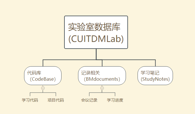 数据库目录索引